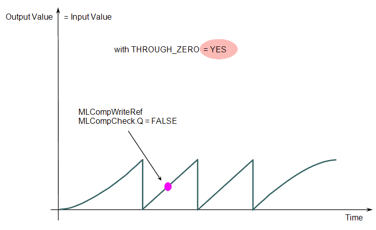 Comparator Functions Usage